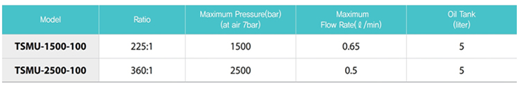 TSMU-1500-100氣動液壓泵