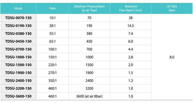 TDSU氣動液壓泵技術(shù)參數(shù)