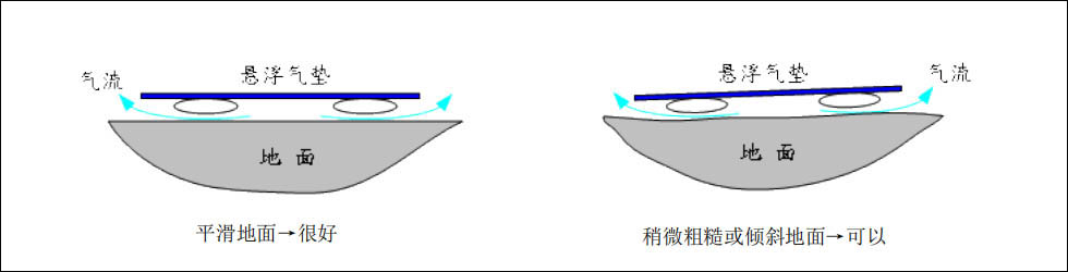 氣墊搬運(yùn)車使用幫助：對(duì)不平整地面的處理方法