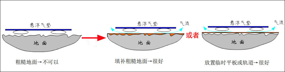 氣墊搬運(yùn)車使用幫助：對(duì)不平整地面的處理方法