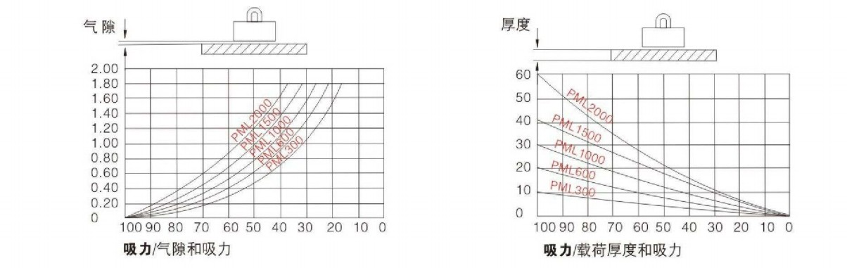 強力永磁起重器負載圖示