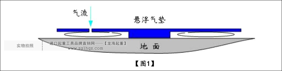 氣墊搬運(yùn)車原理1