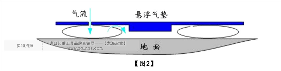 氣墊搬運(yùn)車原理2