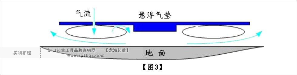 氣墊搬運(yùn)車原理3